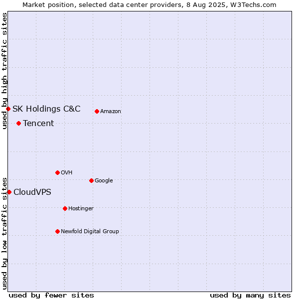 Market position of Tencent vs. CloudVPS vs. SK Holdings C&C
