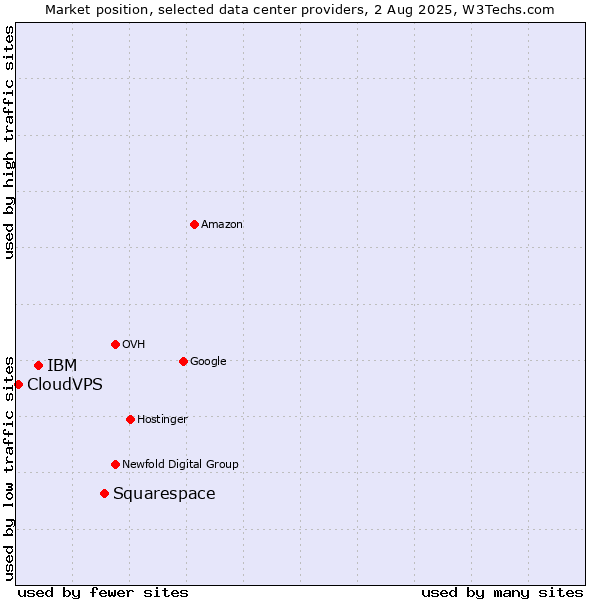 Market position of Squarespace vs. IBM vs. CloudVPS
