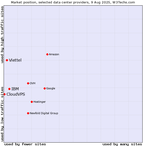 Market position of IBM vs. Viettel vs. CloudVPS