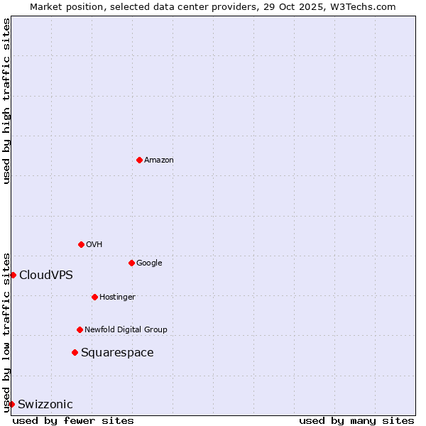 Market position of Squarespace vs. CloudVPS vs. Swizzonic