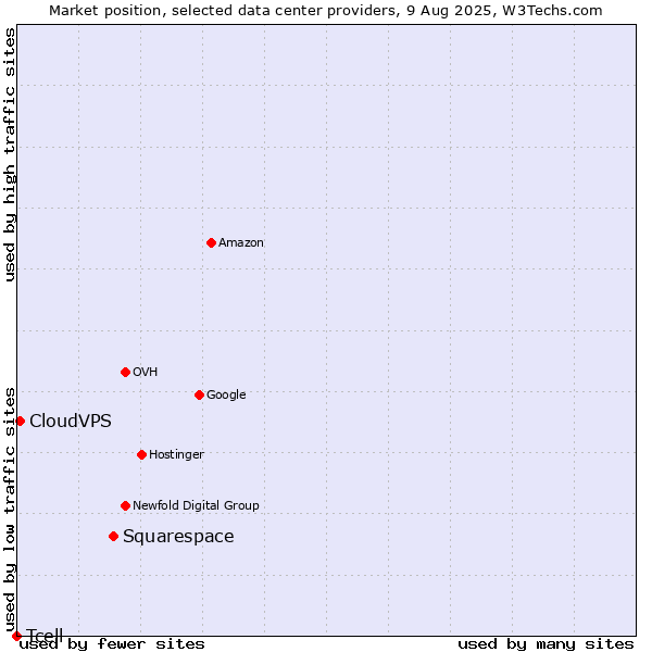 Market position of Squarespace vs. CloudVPS vs. Tcell