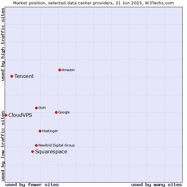 Market position of Squarespace vs. Tencent vs. CloudVPS