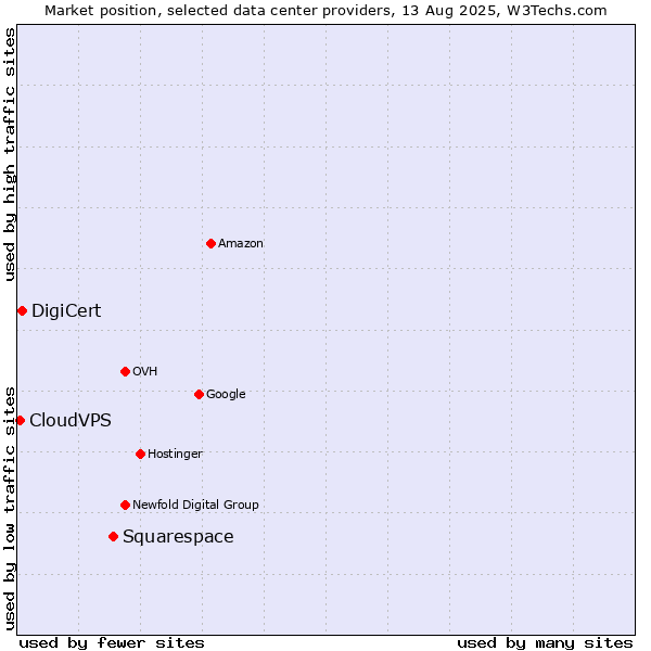 Market position of Squarespace vs. DigiCert vs. CloudVPS