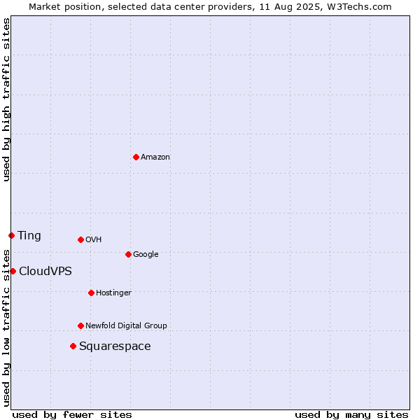 Market position of Squarespace vs. CloudVPS vs. Ting