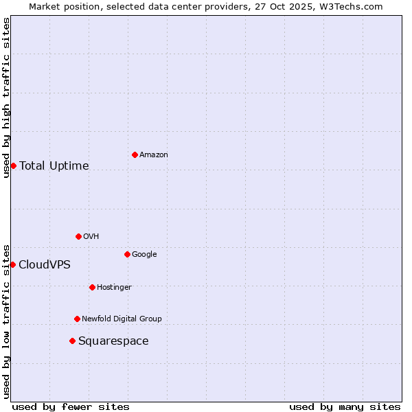 Market position of Squarespace vs. Total Uptime vs. CloudVPS