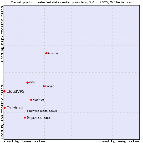 Market position of Squarespace vs. Truehost vs. CloudVPS