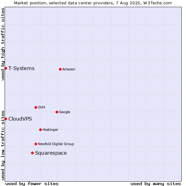 Market position of Squarespace vs. T-Systems vs. CloudVPS