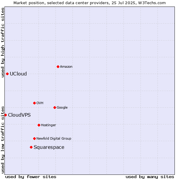 Market position of Squarespace vs. UCloud vs. CloudVPS