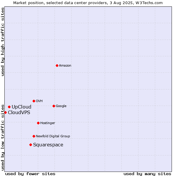 Market position of Squarespace vs. UpCloud vs. CloudVPS