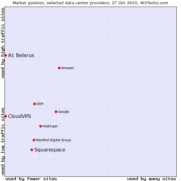 Market position of Squarespace vs. CloudVPS vs. A1 Belarus