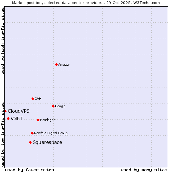 Market position of Squarespace vs. VNET vs. CloudVPS