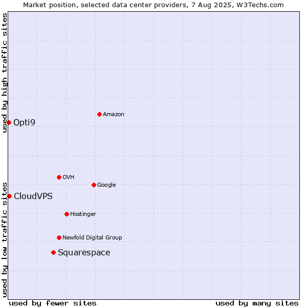 Market position of Squarespace vs. CloudVPS vs. Opti9