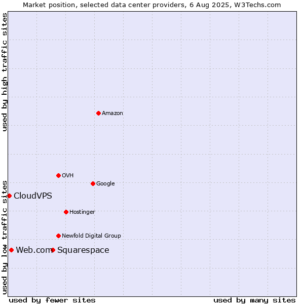 Market position of Squarespace vs. Web.com vs. CloudVPS