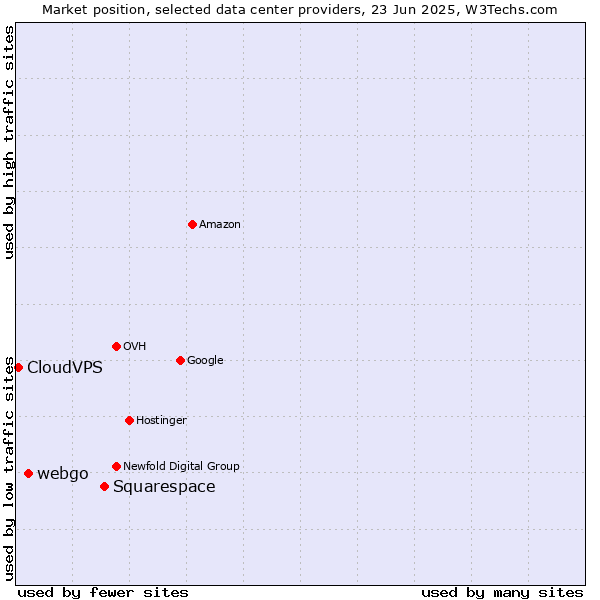 Market position of Squarespace vs. webgo vs. CloudVPS