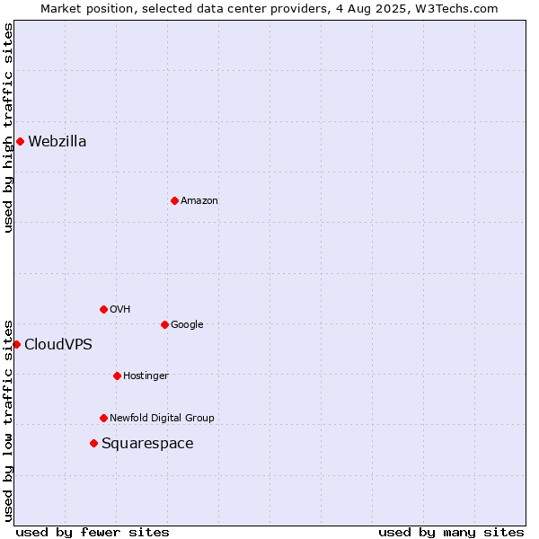 Market position of Squarespace vs. Webzilla vs. CloudVPS