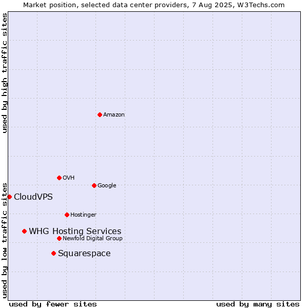 Market position of Squarespace vs. WHG Hosting Services vs. CloudVPS