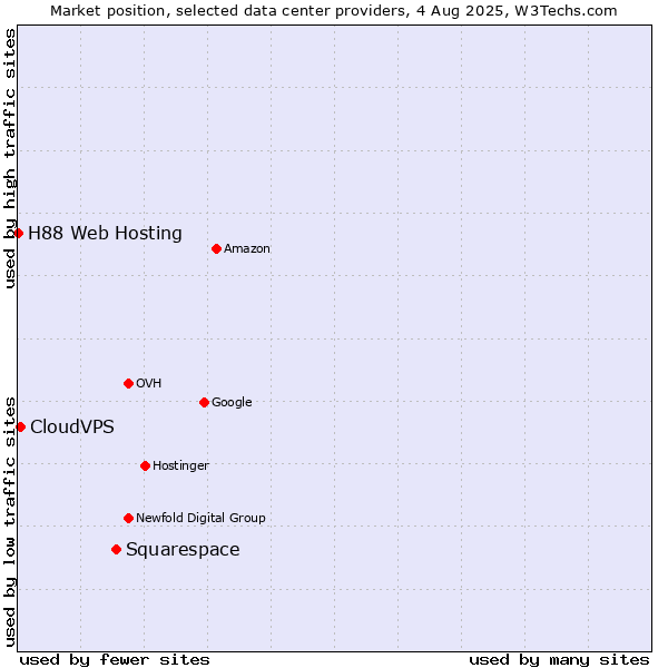 Market position of Squarespace vs. CloudVPS vs. H88 Web Hosting