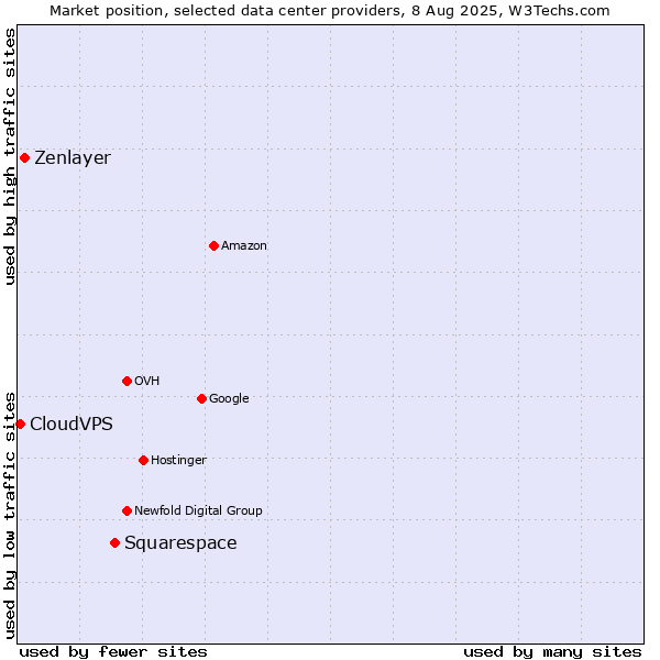 Market position of Squarespace vs. Zenlayer vs. CloudVPS