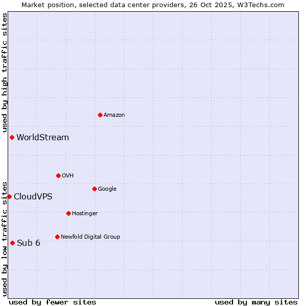 Market position of Sub 6 vs. WorldStream vs. CloudVPS
