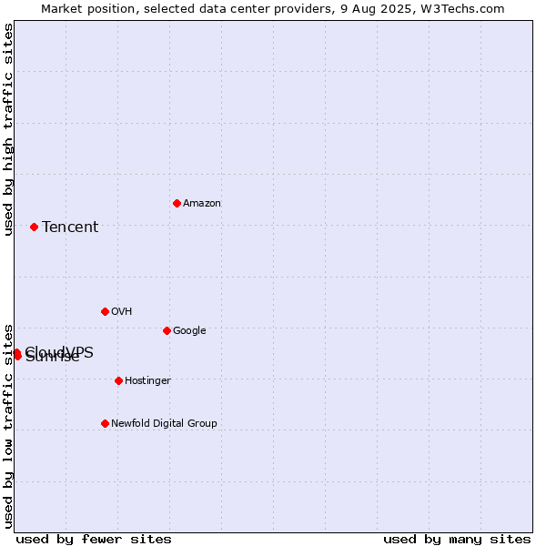 Market position of Tencent vs. Sunrise vs. CloudVPS