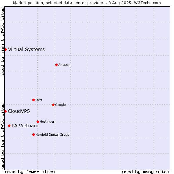 Market position of PA Vietnam vs. Virtual Systems vs. CloudVPS