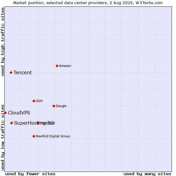 Market position of SuperHosting.BG vs. Tencent vs. CloudVPS