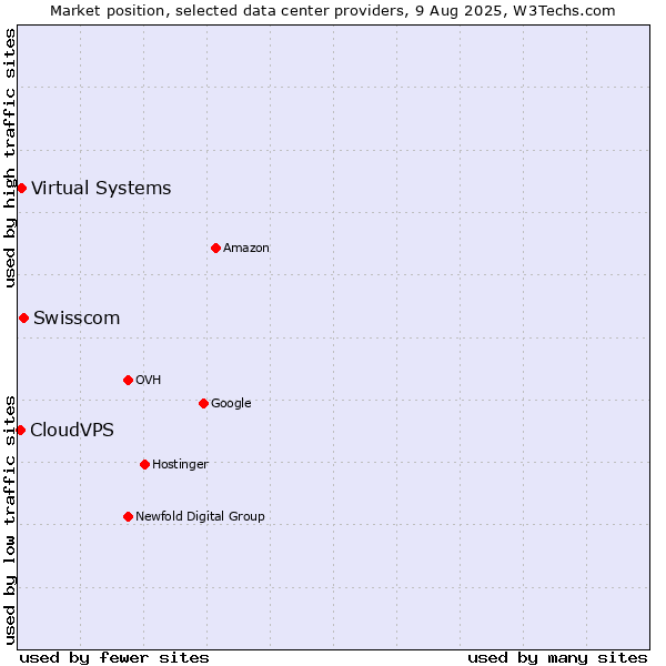 Market position of Swisscom vs. Virtual Systems vs. CloudVPS
