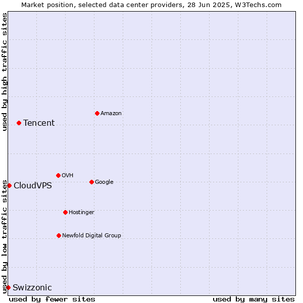 Market position of Tencent vs. CloudVPS vs. Swizzonic