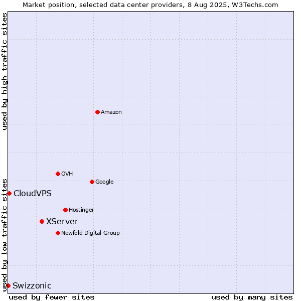 Market position of XServer vs. CloudVPS vs. Swizzonic