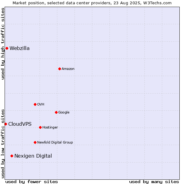 Market position of Nexigen Digital vs. Webzilla vs. CloudVPS