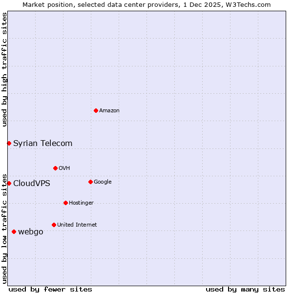 Market position of webgo vs. CloudVPS vs. Syrian Telecom