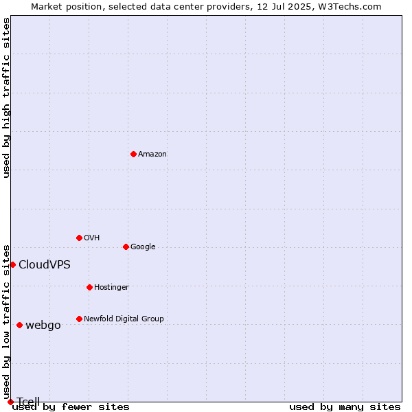 Market position of webgo vs. CloudVPS vs. Tcell