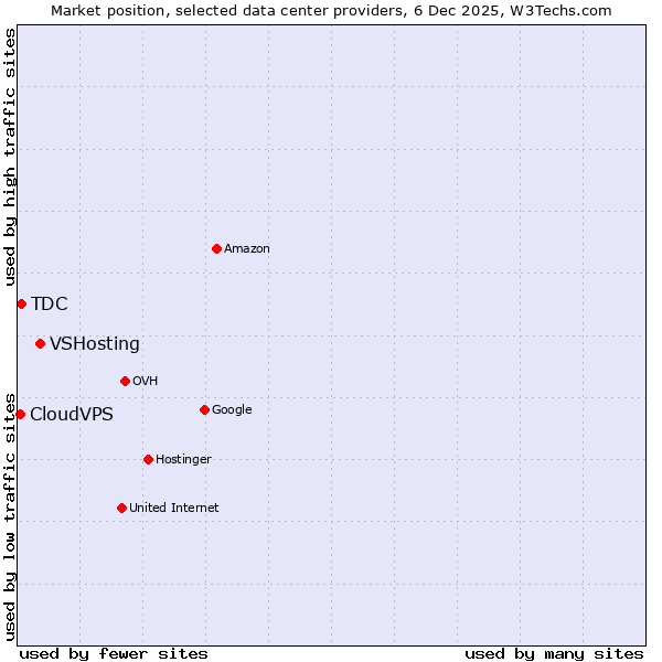 Market position of VSHosting vs. TDC vs. CloudVPS
