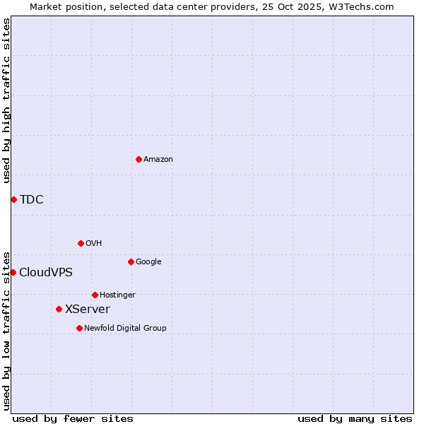 Market position of XServer vs. TDC vs. CloudVPS