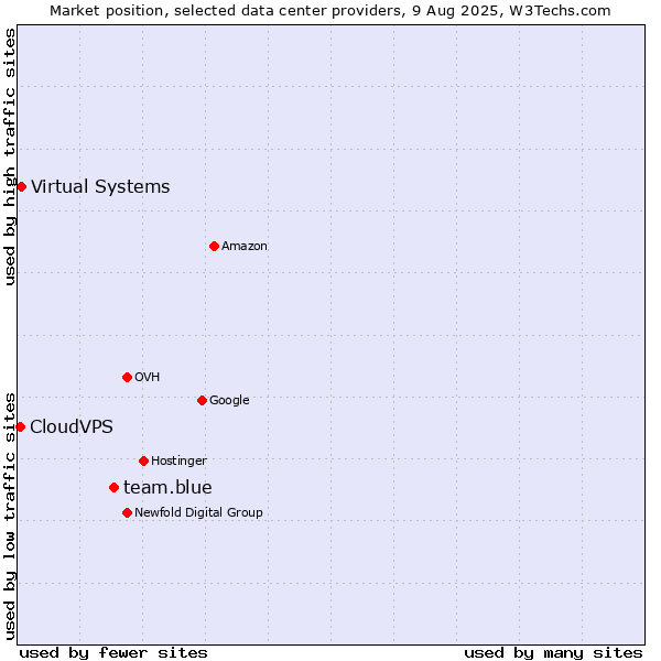 Market position of team.blue vs. Virtual Systems vs. CloudVPS