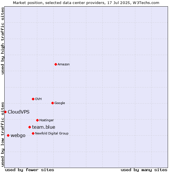 Market position of team.blue vs. webgo vs. CloudVPS