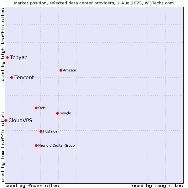 Market position of Tencent vs. Tebyan vs. CloudVPS