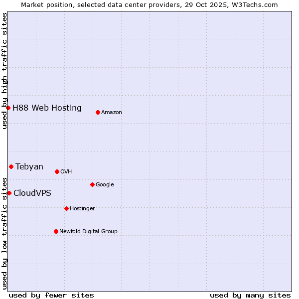 Market position of Tebyan vs. CloudVPS vs. H88 Web Hosting