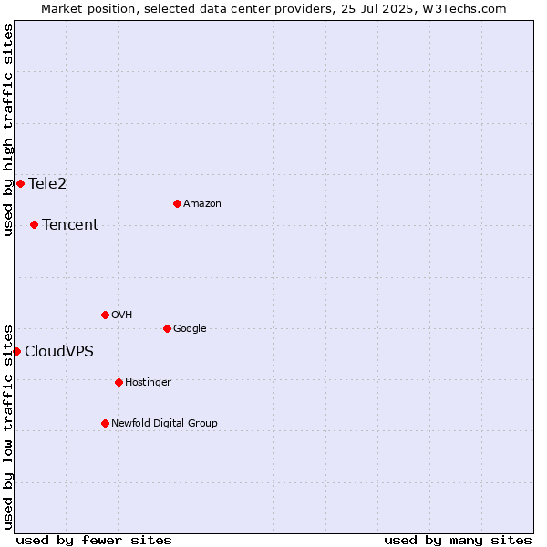Market position of Tencent vs. Tele2 vs. CloudVPS