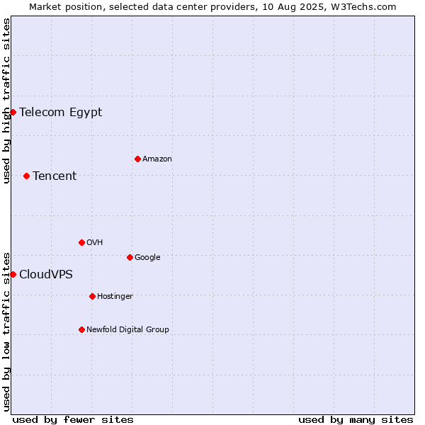 Market position of Tencent vs. CloudVPS vs. Telecom Egypt