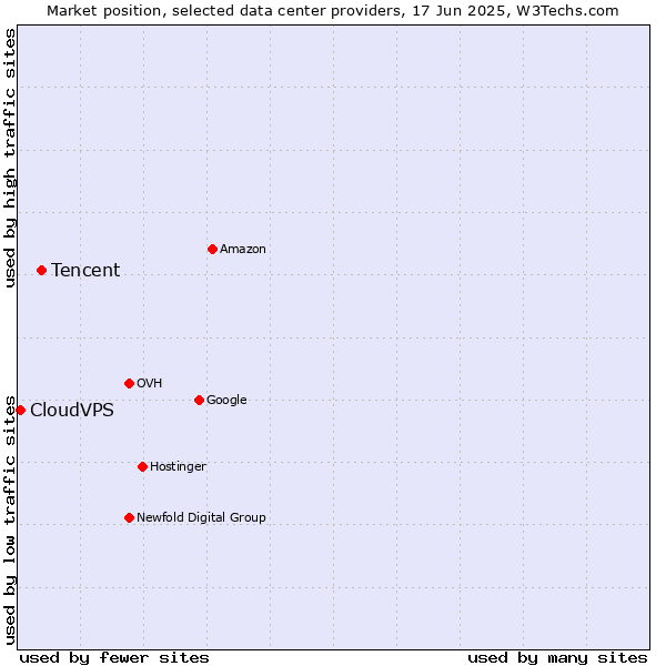Market position of Tencent vs. CloudVPS
