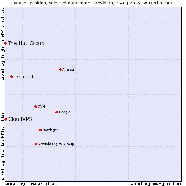 Market position of Tencent vs. CloudVPS vs. The Hut Group