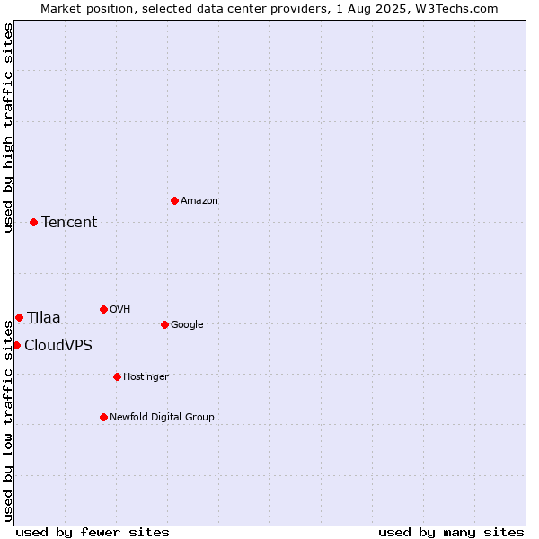 Market position of Tencent vs. Tilaa vs. CloudVPS