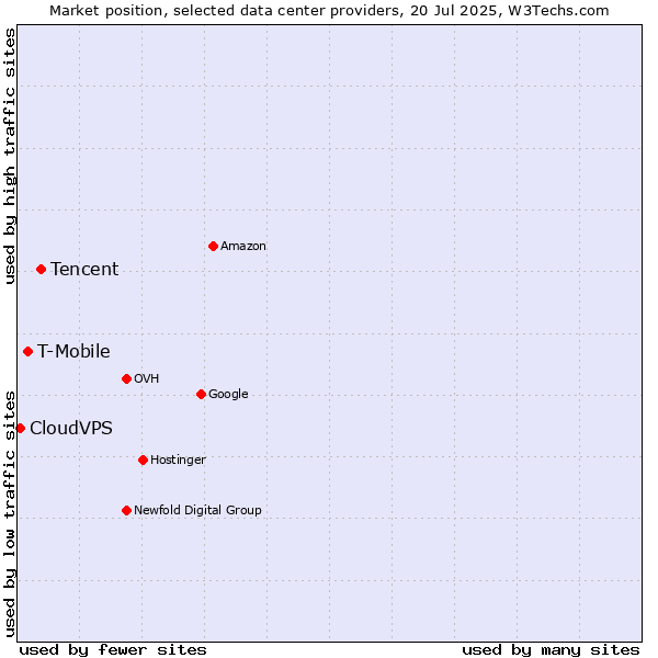 Market position of Tencent vs. T-Mobile vs. CloudVPS