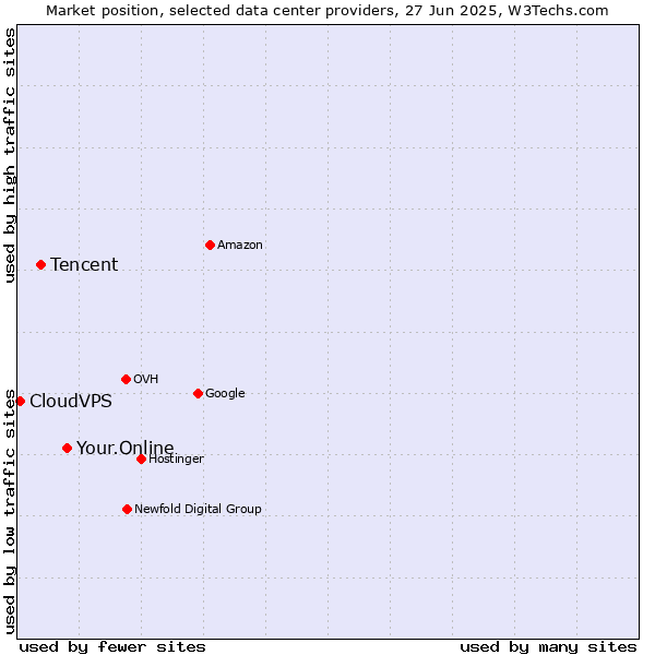 Market position of Your.Online vs. Tencent vs. CloudVPS