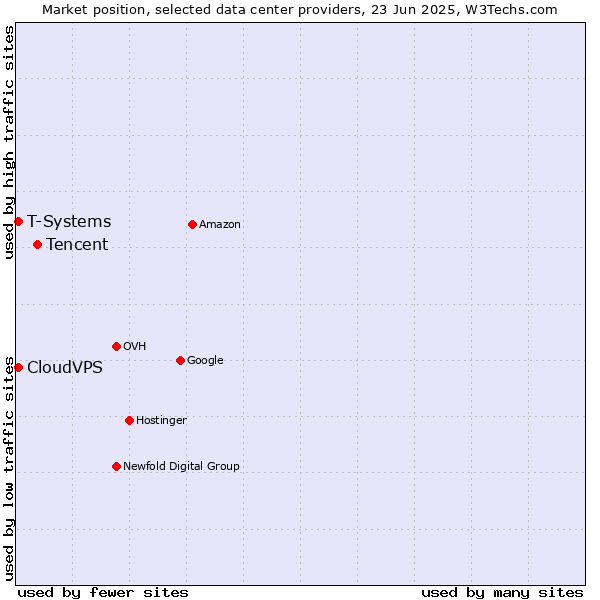 Market position of Tencent vs. T-Systems vs. CloudVPS