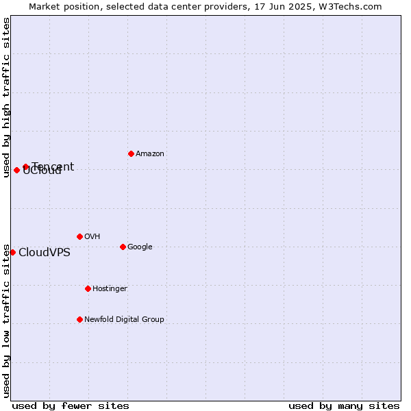 Market position of Tencent vs. UCloud vs. CloudVPS