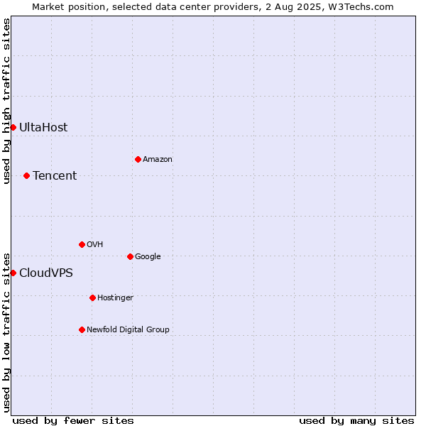 Market position of Tencent vs. CloudVPS vs. UltaHost