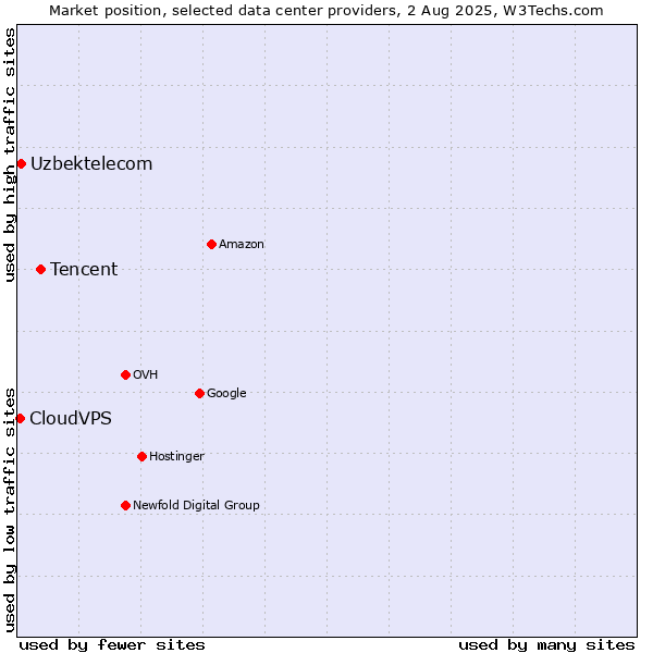 Market position of Tencent vs. Uzbektelecom vs. CloudVPS