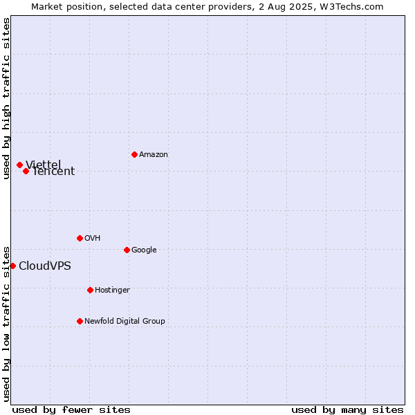 Market position of Tencent vs. Viettel vs. CloudVPS